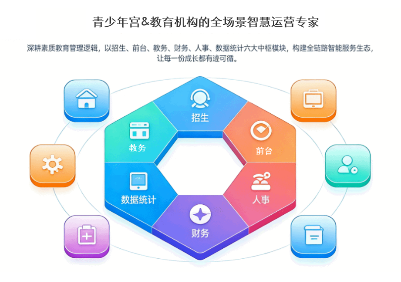 青少年宫全场景智慧运营专家 - 六大核心服务系统概览